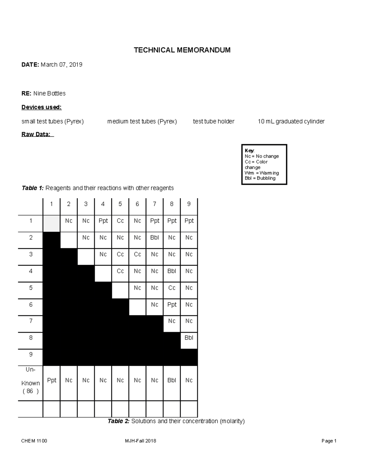 Avogadro s Number Lab Report TECHNICAL MEMORANDUM DATE 05 13 TO Vicki Kubo Anderson FROM Studocu