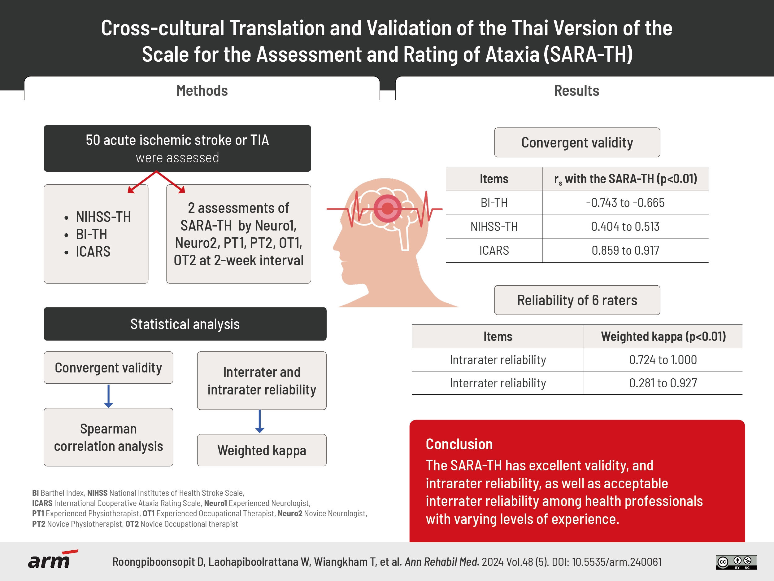 Cross Cultural Translation And Validation Of The Thai Version Of The Scale For The Assessment And Rating Of Ataxia SARA TH 