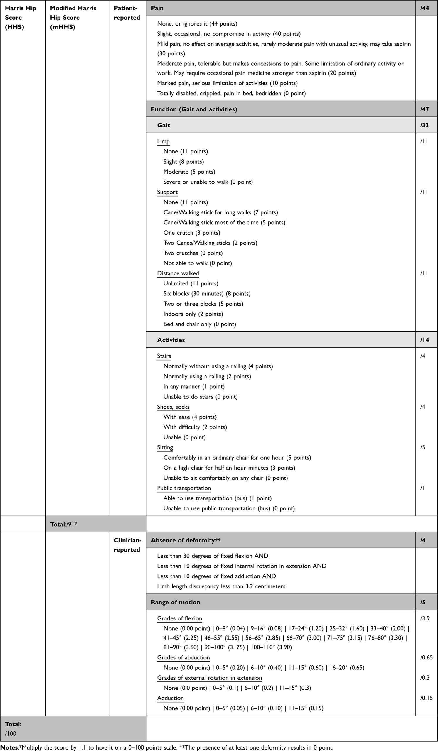 Development Of Harris Hip Score U0026 Modified Harris Hip Score PROM