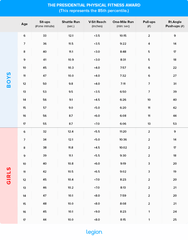 Everything You Need To Know About The Presidential Fitness Test Legion