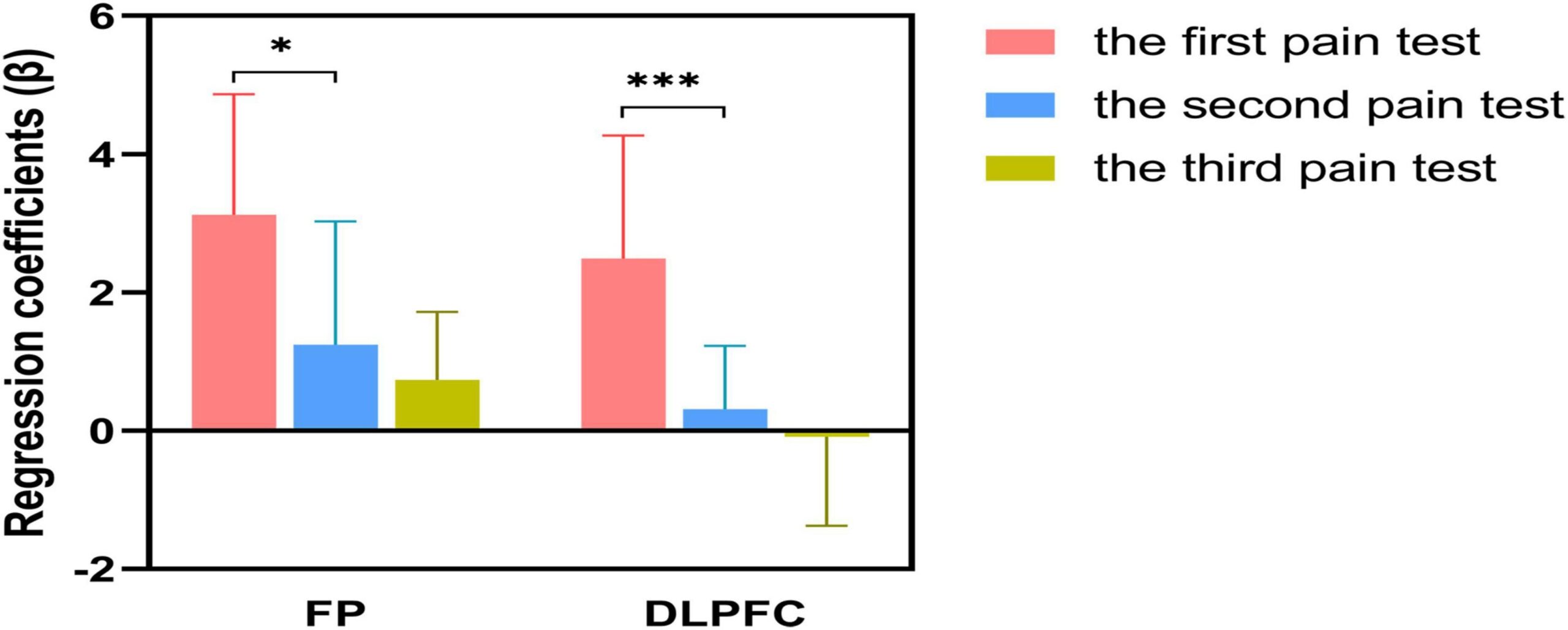 Frontiers Cerebral Cortical Hemodynamic Metrics To Aid In Assessing Pain Levels A Pilot Study Of Functional Near infrared Spectroscopy