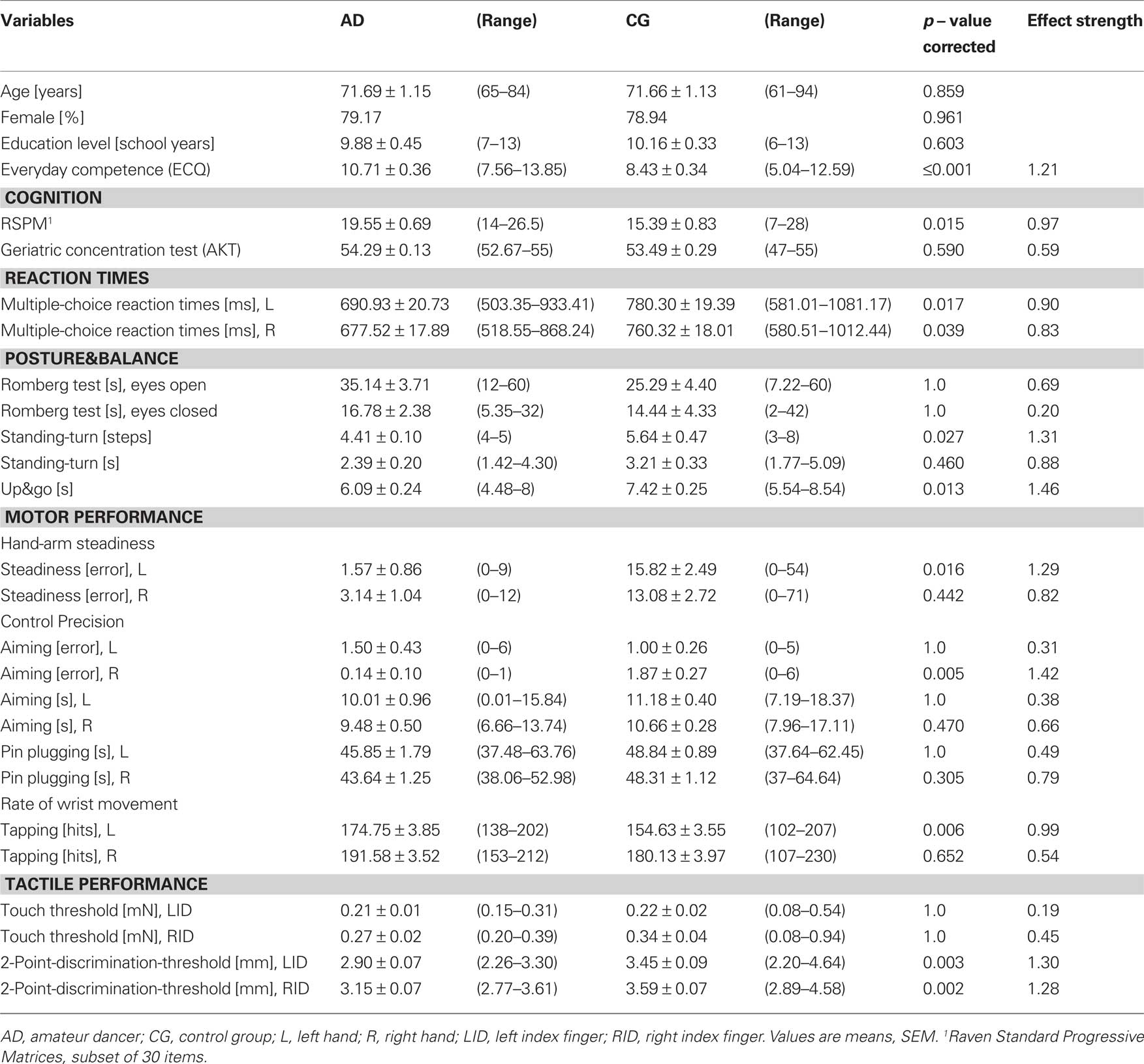 Frontiers Superior Sensory Motor And Cognitive Performance In 