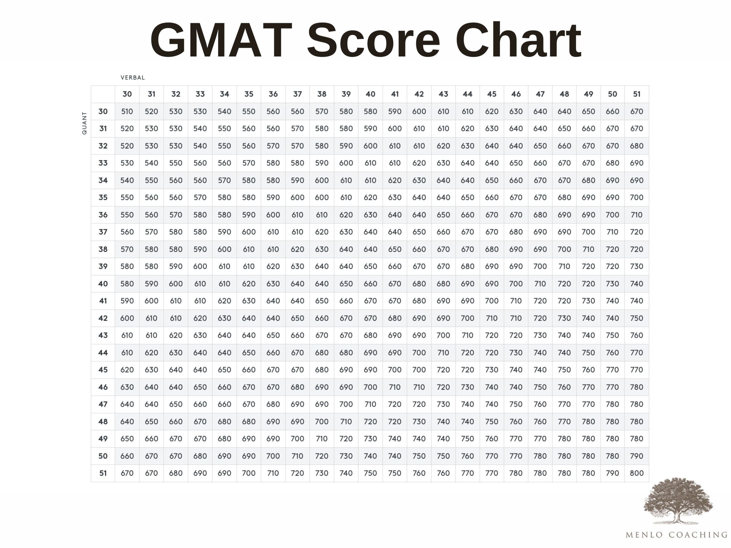 GMAT Score Chart and How To Use It GMAT Score Chart and How To Use It