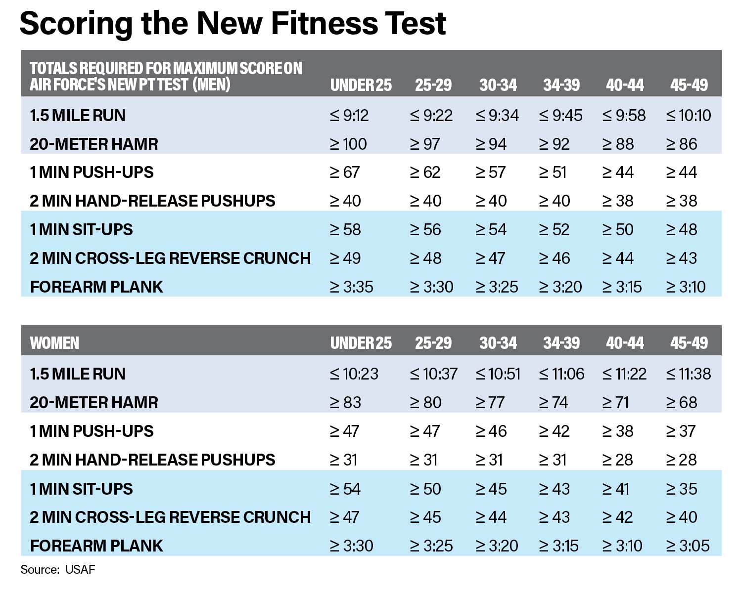 Here Are The Scoring Charts For The Air Force s New PT Test 