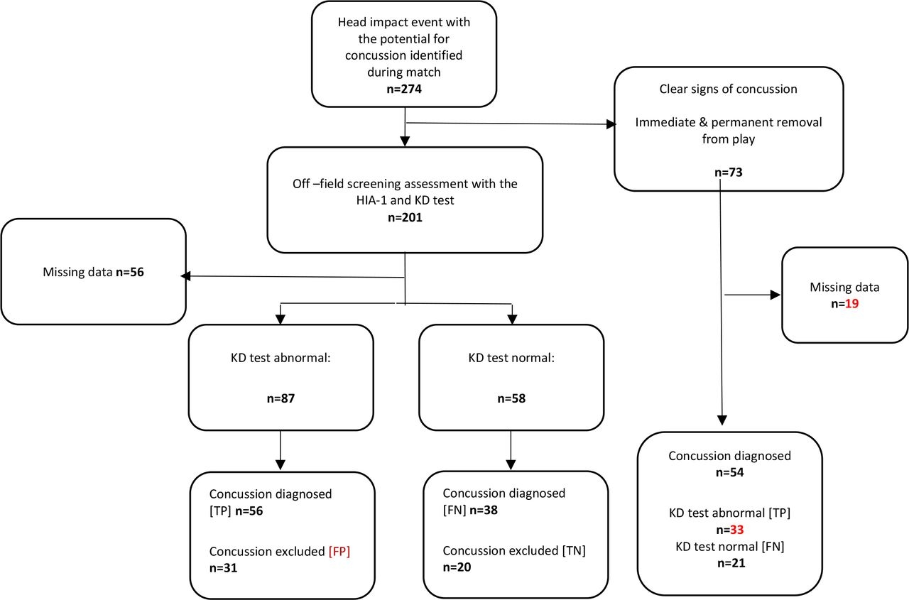 King Devick Concussion Test Performs Poorly As A Screening Tool In Elite Rugby Union Players A Prospective Cohort Study Of Two Screening Tests Versus A Clinical Reference Standard British Journal Of Sports King Devick Concussion Test Performs Poorly As A Screening Tool In Elite Rugby Union Players A Prospective Cohort Study Of Two Screening Tests Versus A Clinical Reference Standard British Journal Of Sports