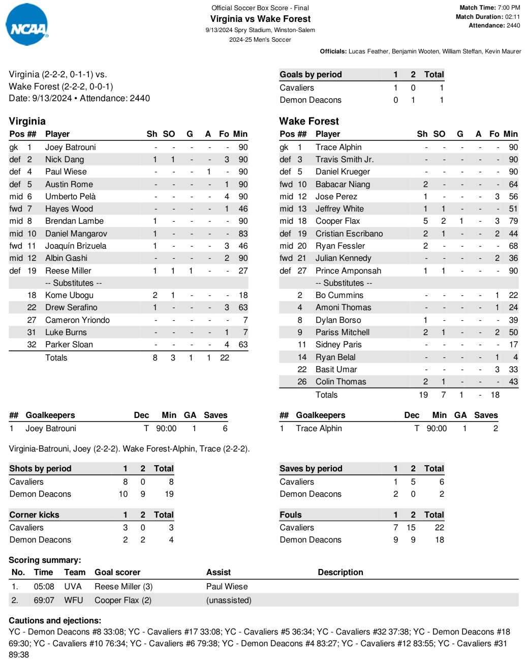 Men s Soccer Virginia And Wake Forest Play To 1 1 Draw