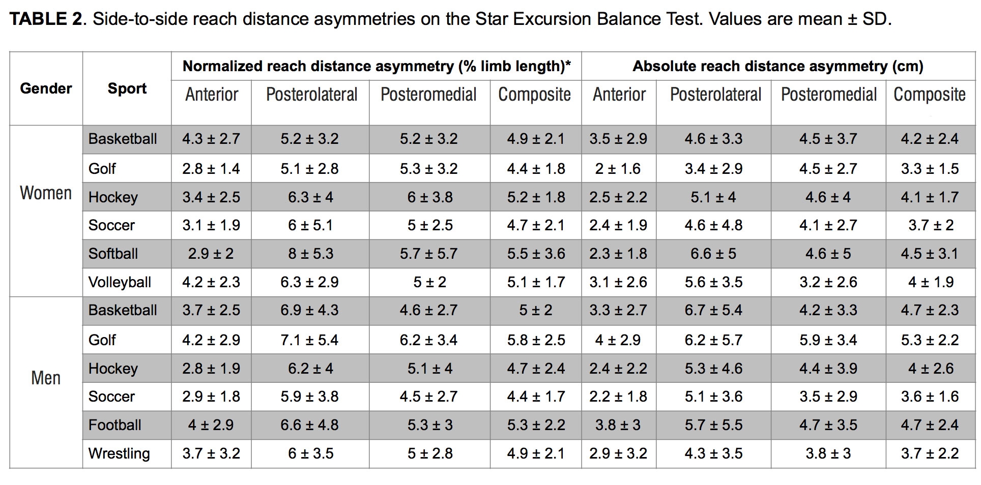 SEBT Scores And Injury Risk In Collegiate Athletes Lower Extremity Review Magazine