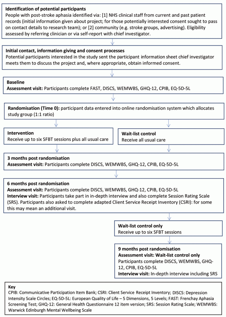 Solution Focused Brief Therapy In Health Open Research