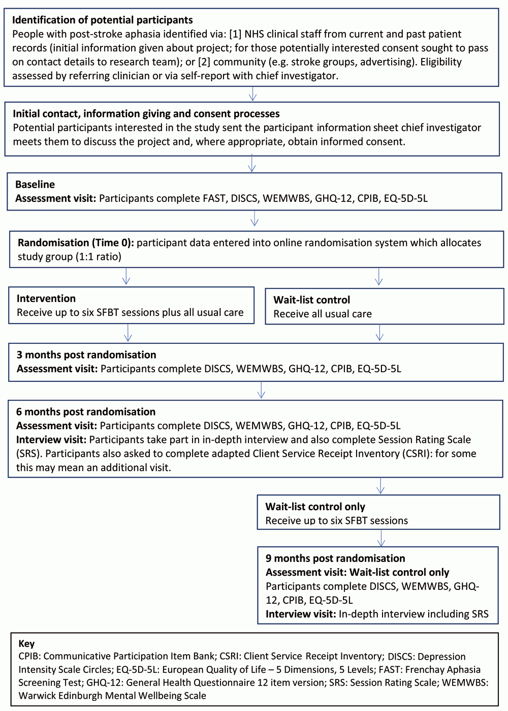 Solution Focused Brief Therapy In Health Open Research