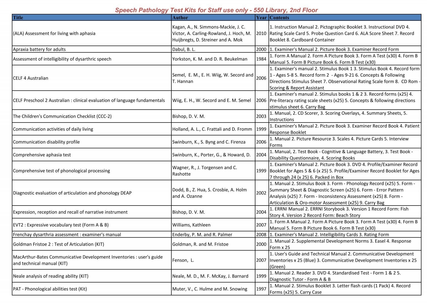 Frenchay Aphasia Screening Test Score Sheet