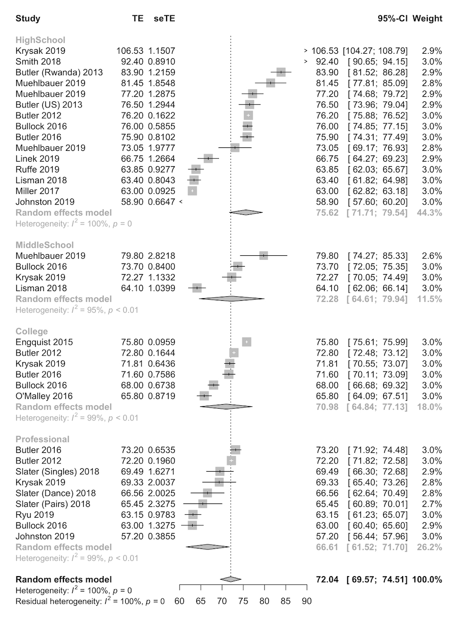 Systematic Review And Meta Analysis Of The Y Balance Test Lower Quarter Reliability Discriminant Validity And Predictive Validity Published In International Journal Of Sports Physical Therapy