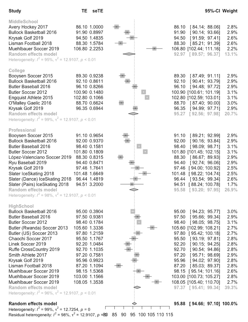 Systematic Review And Meta Analysis Of The Y Balance Test Lower Quarter Reliability Discriminant Validity And Predictive Validity Published In International Journal Of Sports Physical Therapy