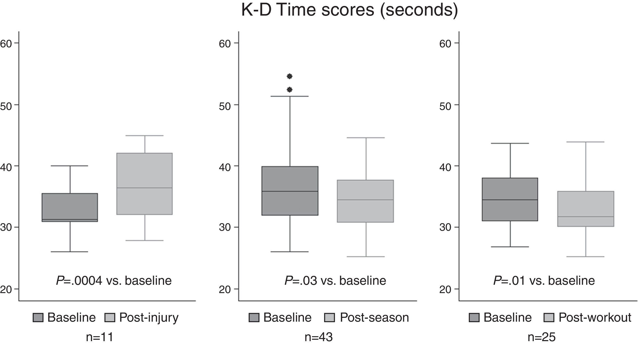 The King Devick Test For Sideline Concussion Screening In Collegiate Football Journal Of Optometry The King Devick Test For Sideline Concussion Screening In Collegiate Football Journal Of Optometry