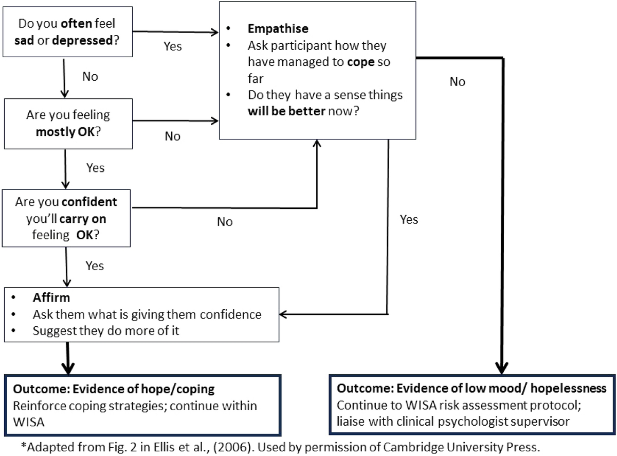 Wellbeing In Stroke And Aphasia WISA Protocol For A Feasibility Study Setting Up An Accessible Service Offering Psychological Therapy To People With Post stroke Aphasia Discover Psychology