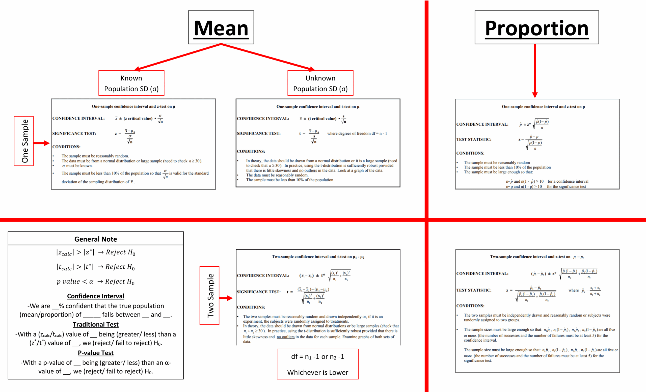 Z Vs T Test Cheat Sheet Statistics Ace Tutors Blog Z Vs T Test Cheat Sheet Statistics Ace Tutors Blog