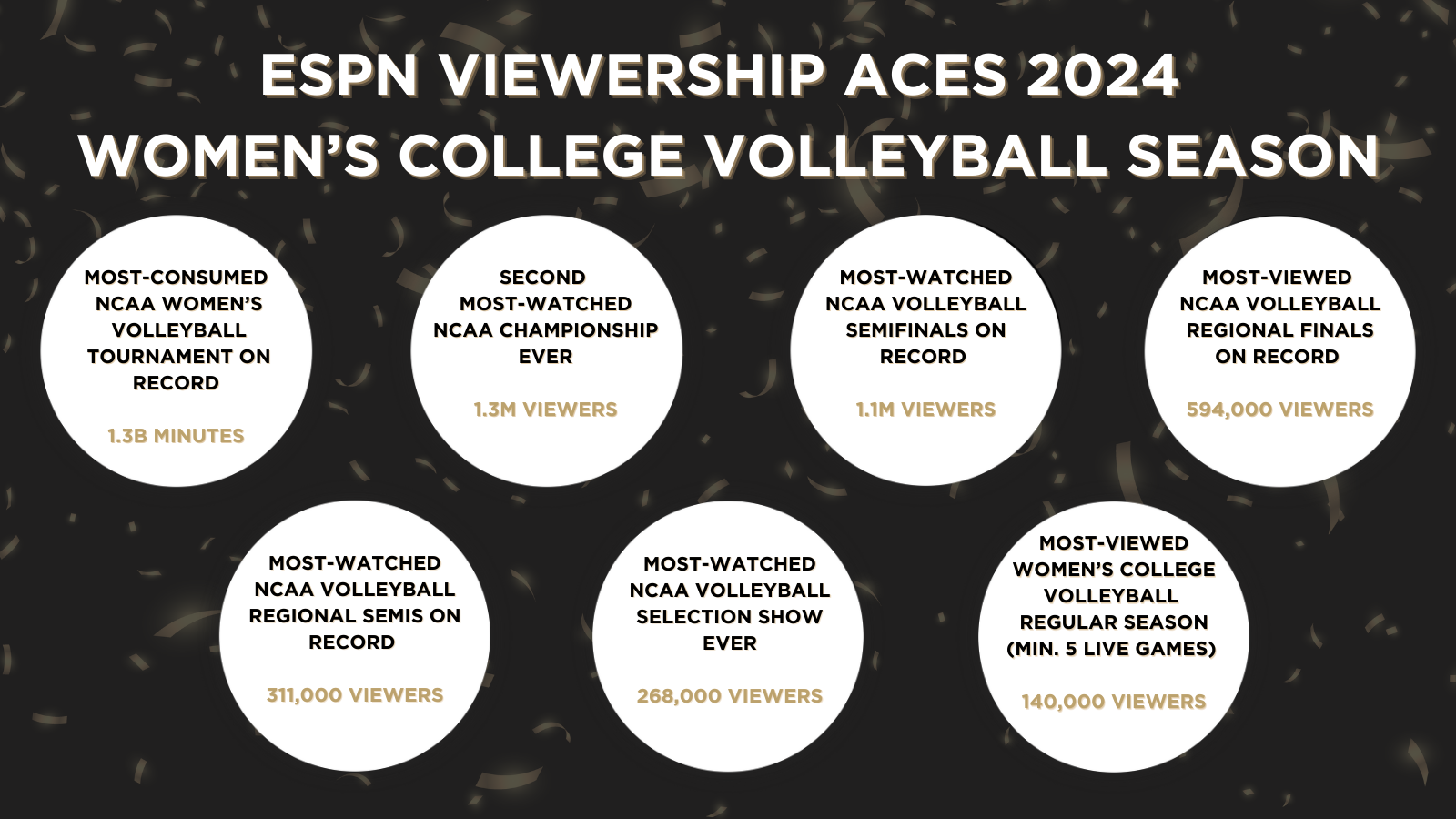 Aced It ESPN Scores Stellar Viewership During 2024 NCAA Women s College Volleyball Season ESPN Press Room U S Aced It ESPN Scores Stellar Viewership During 2024 NCAA Women s College Volleyball Season ESPN Press Room U S