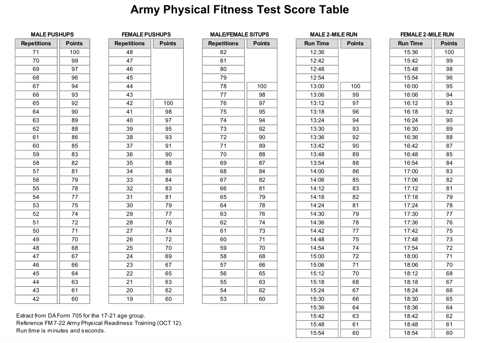 Army Store Apft Standards