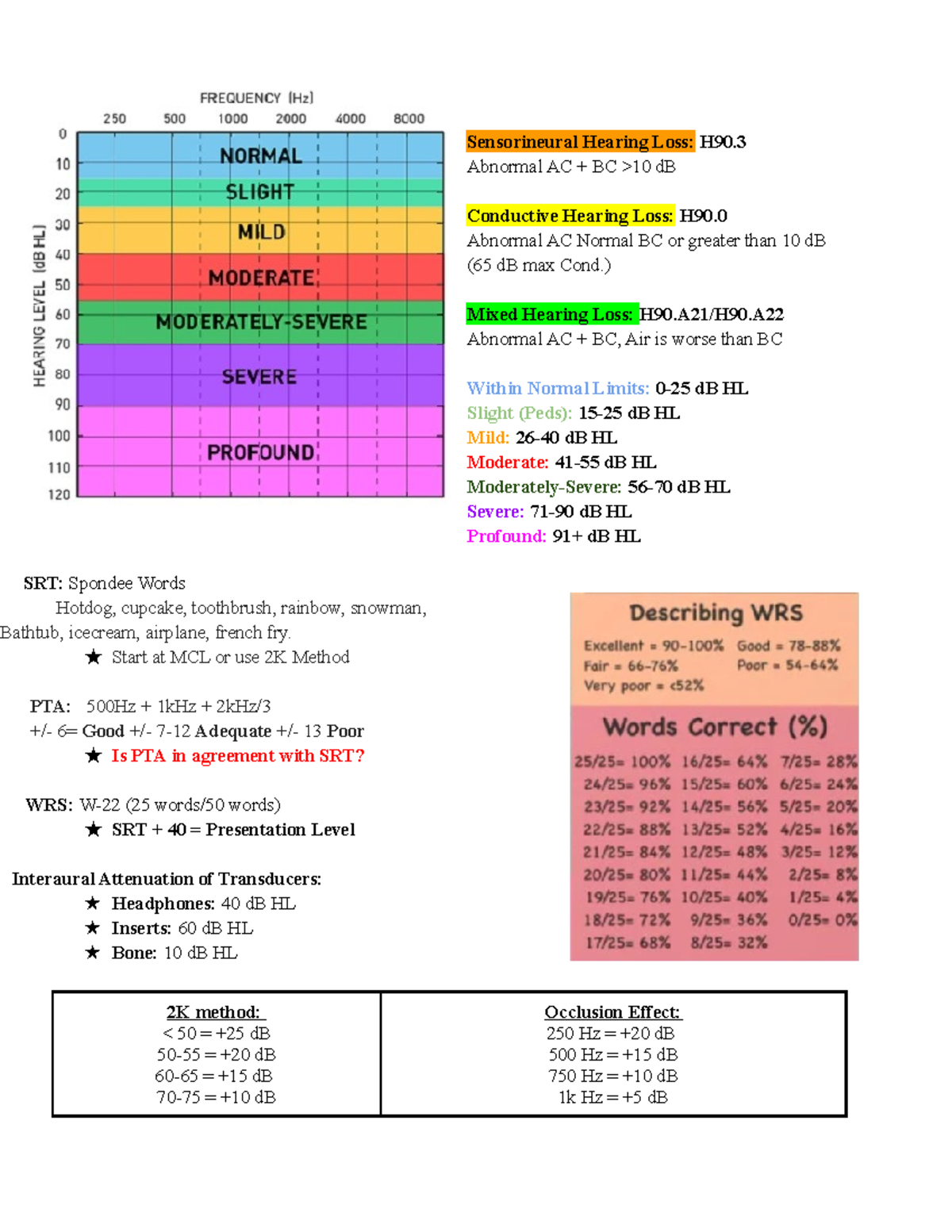 Audiometric Cheat Sheet Sensorineural Hearing Loss H90 Abnormal AC BC U0026gt 10 DB Conductive Studocu