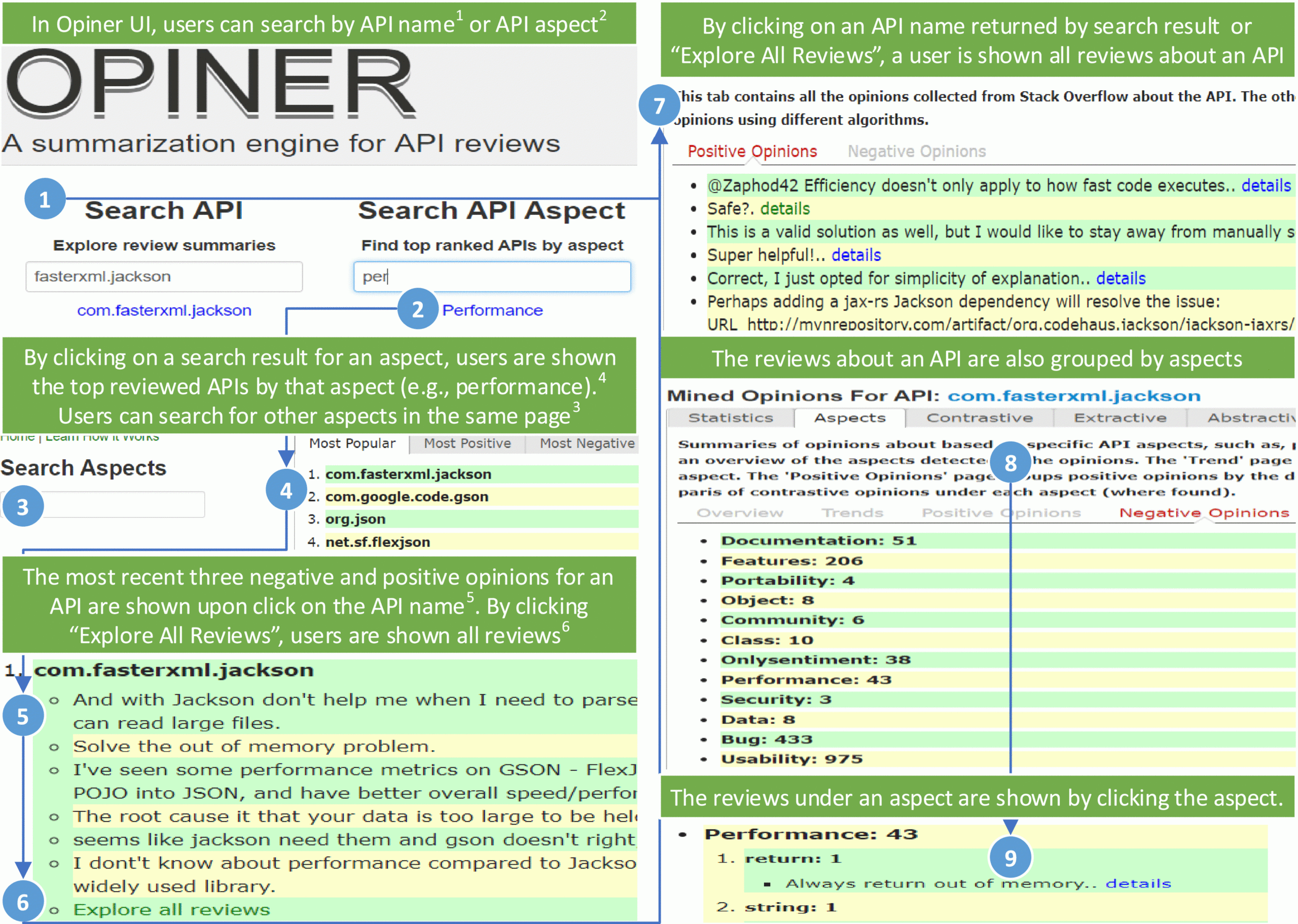 Automatic Mining Of Opinions Expressed About APIs In Stack Overflow
