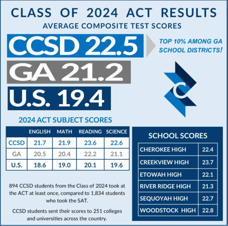 Cherokee Schools ACT Scores Top National And State Averages 