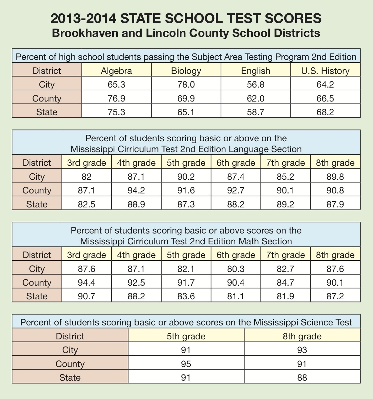 County Test Scores Fare Well Against State Rates Daily Leader