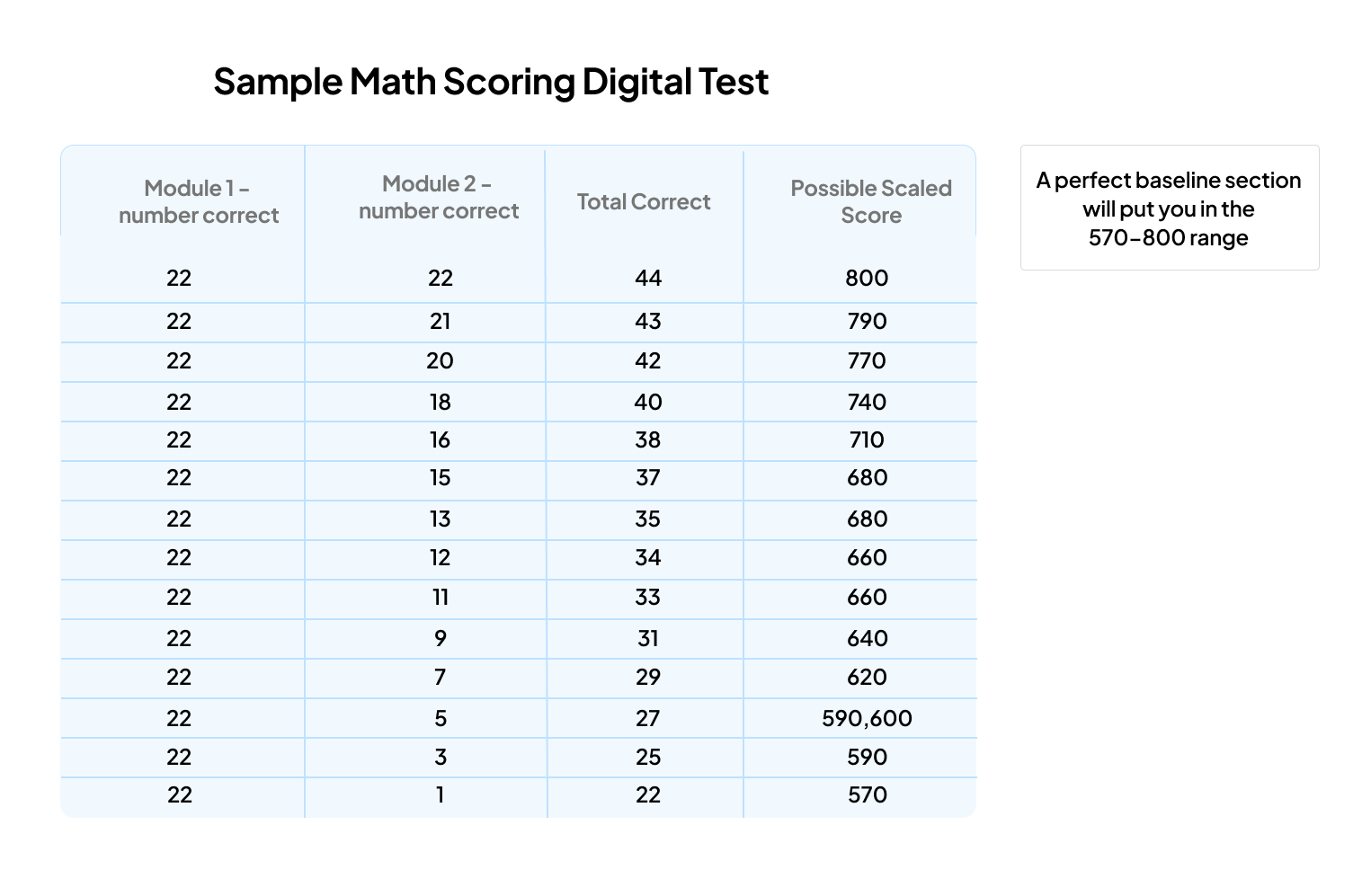 Digital SAT Scoring Chart Calculations Range Digital SAT Scoring Chart Calculations Range