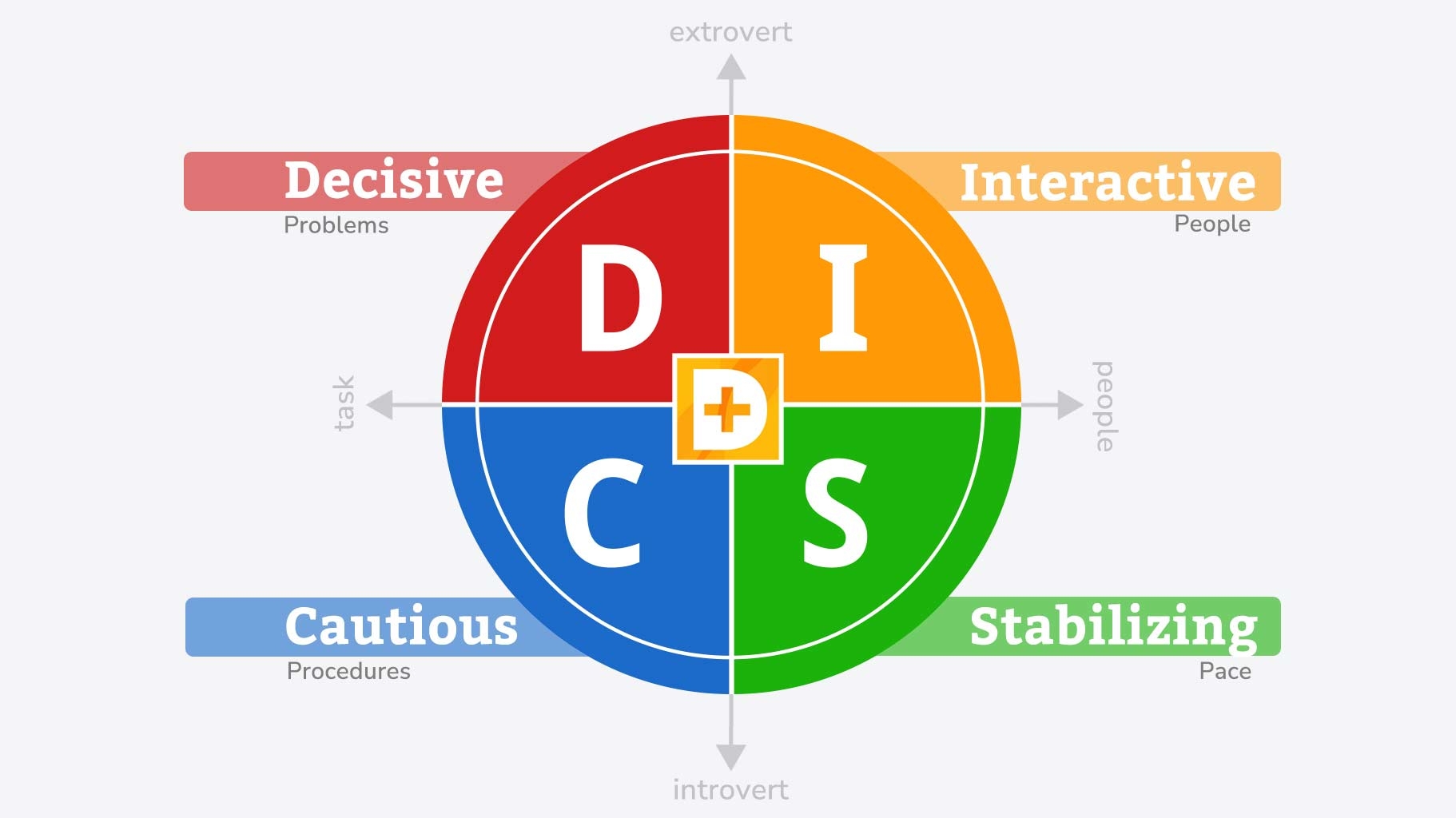 DISC Assessment Scoring Guide Chart U0026 Results DISC Plus