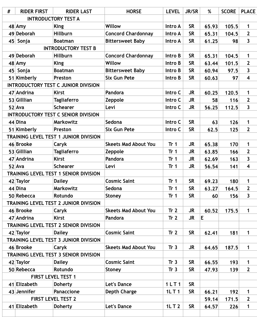 Dressage Test Results For August Show And Combined Test Results Chestnut Ridge And Williamsburg Farm