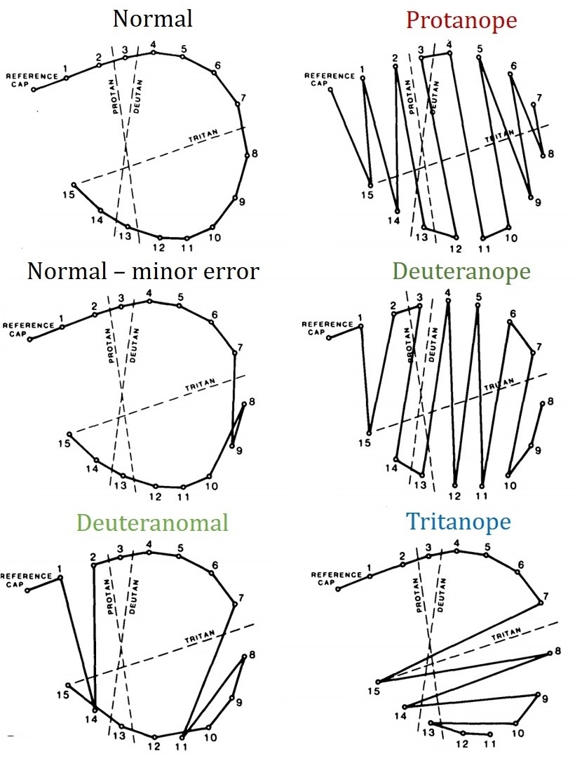 Farnsworth D 15 Color Blind Test Farnsworth D 15 Color Blind Test