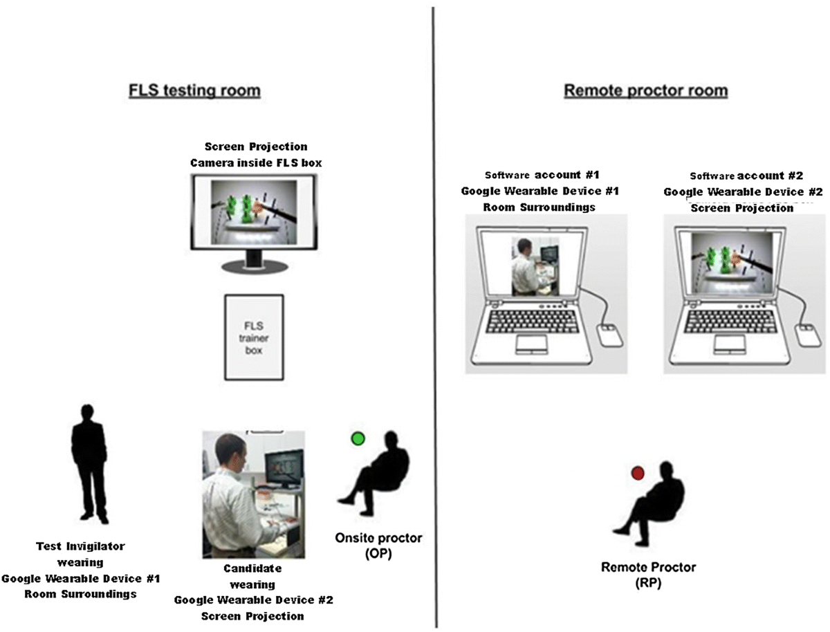 Feasibility Of Remote Administration Of The Fundamentals Of 