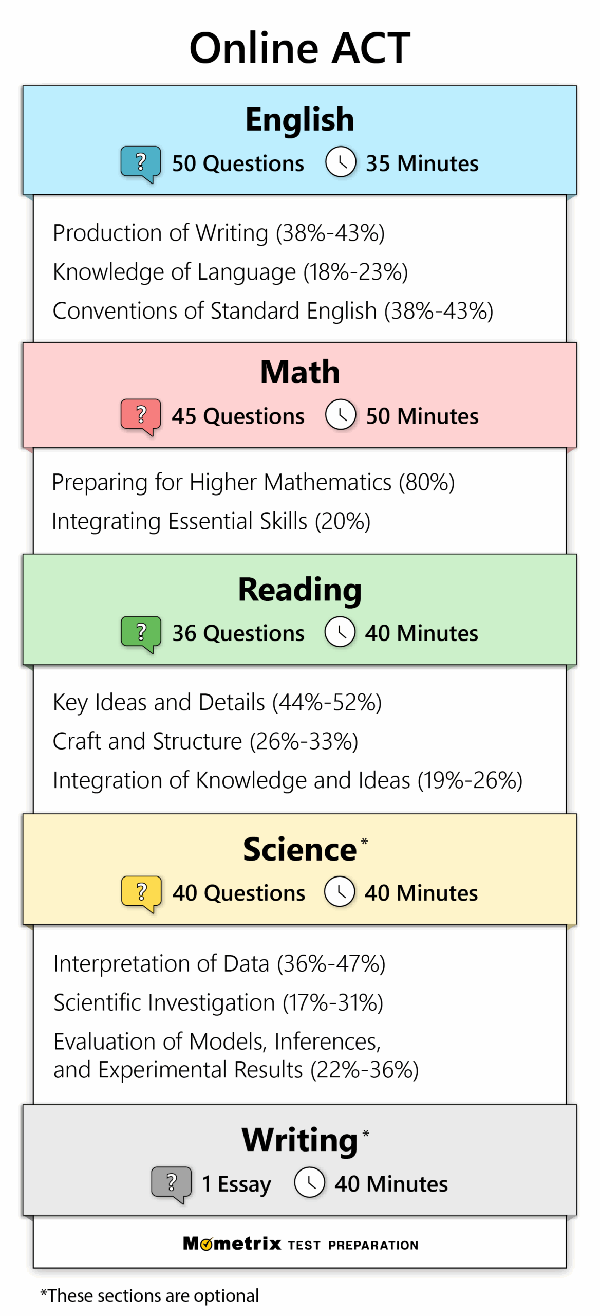 Free ACT Practice Test 205 Practice Questions