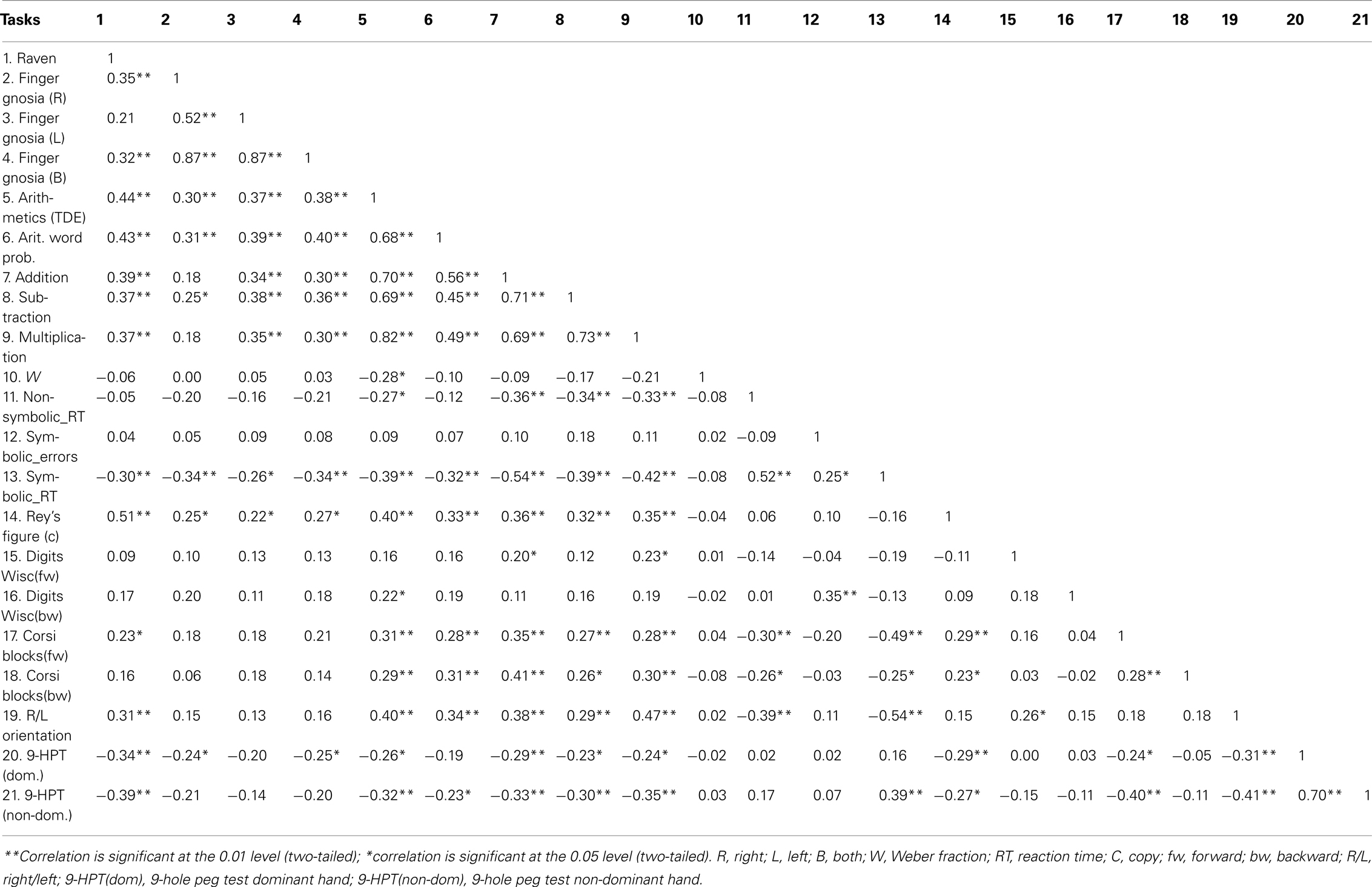 Frontiers A Hand Full Of Numbers A Role For Offloading In 