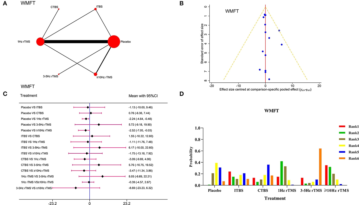 Frontiers Comparative Efficacy Of Different Repetitive Frontiers Comparative Efficacy Of Different Repetitive