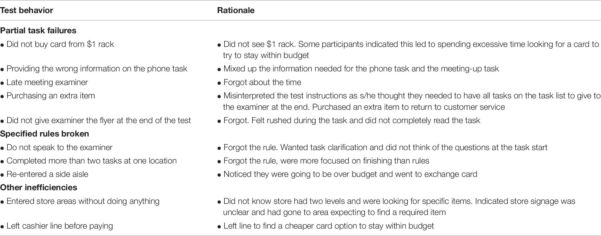 Frontiers Developing And Validating A Big Store Multiple Errands Test