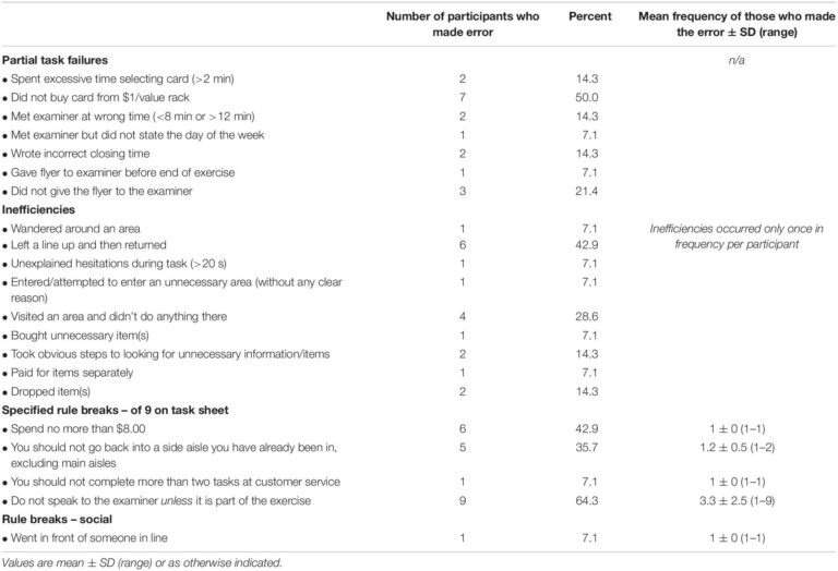 Frontiers Developing And Validating A Big Store Multiple Errands Test