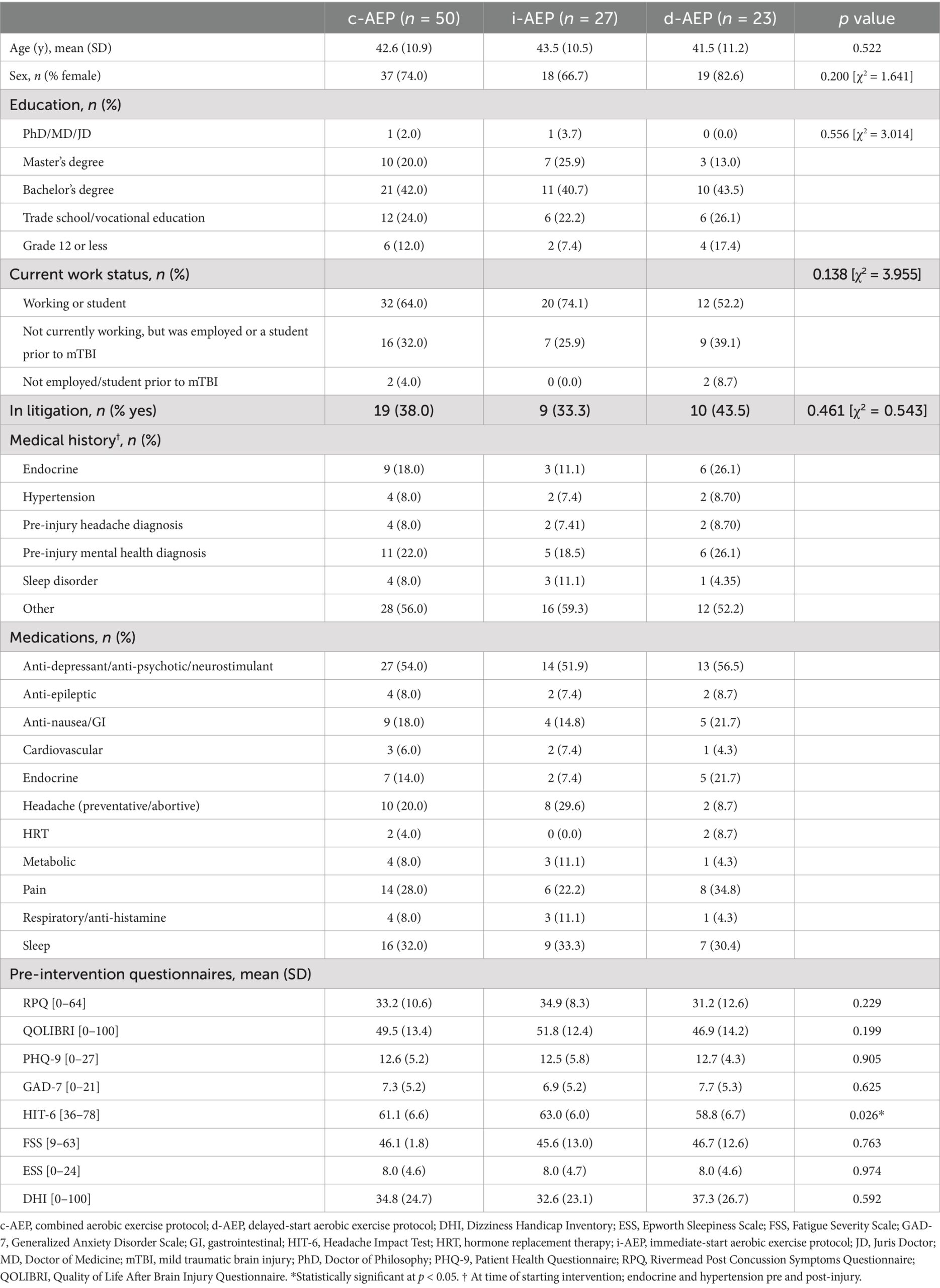 Frontiers Evaluating A 12 week Aerobic Exercise Intervention In Adults With Persisting Post concussive Symptoms