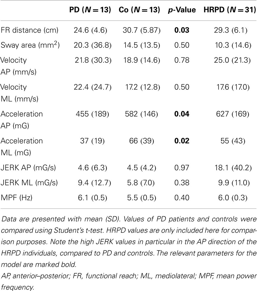 Frontiers Instrumented Functional Reach Test Differentiates Individuals At High Risk For Parkinson s Disease From Controls