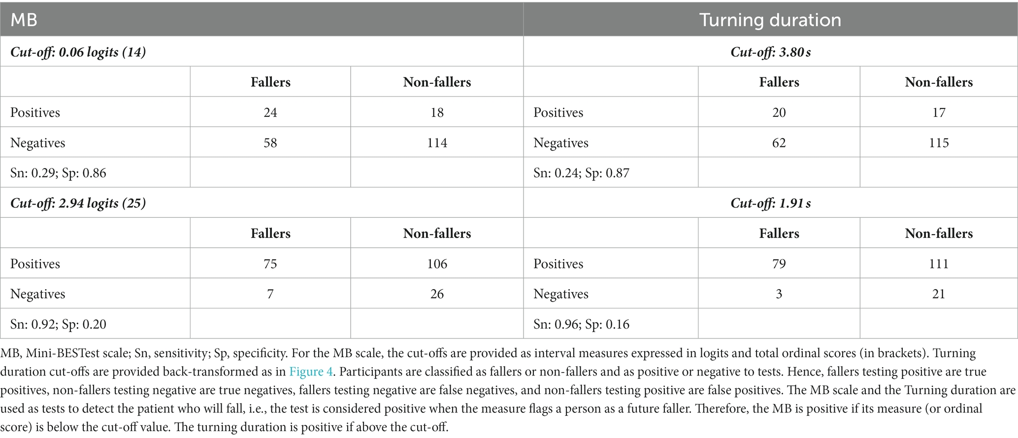 Frontiers Pay Attention You Can Fall The Mini BESTest Scale And The Turning Duration Of The TUG Test Provide Valid Balance Measures In Neurological Patients A Prospective Study With Falls As The