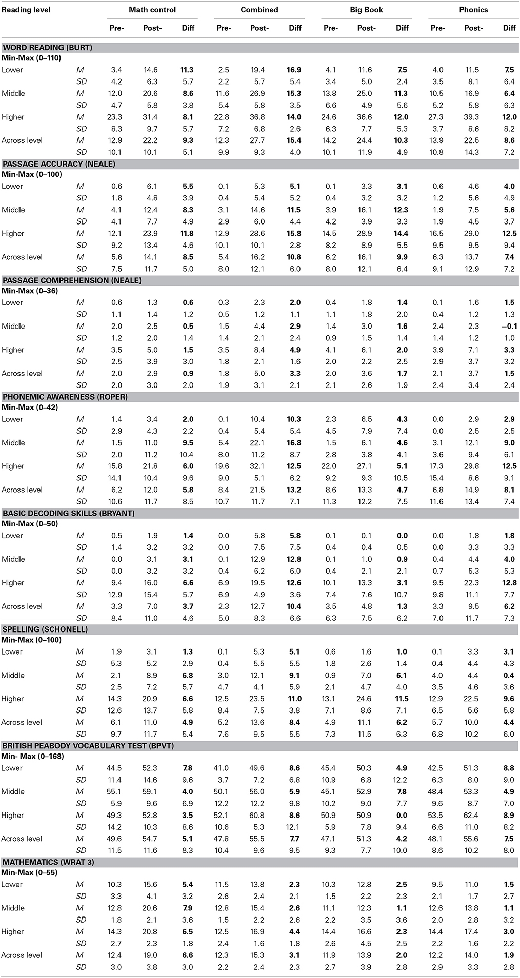 Schonell Reading Test Score Sheet