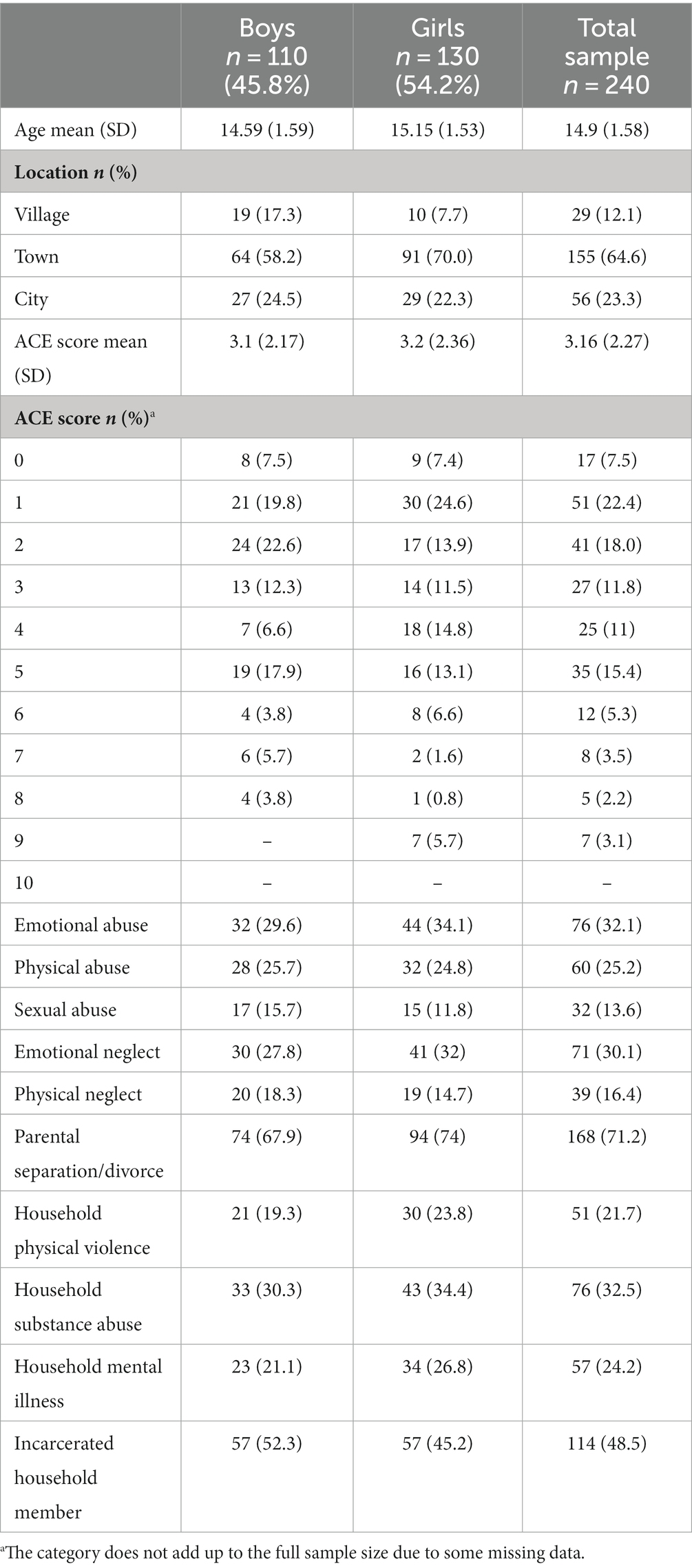 Frontiers Validity And Reliability Of The 10 Item Adverse 