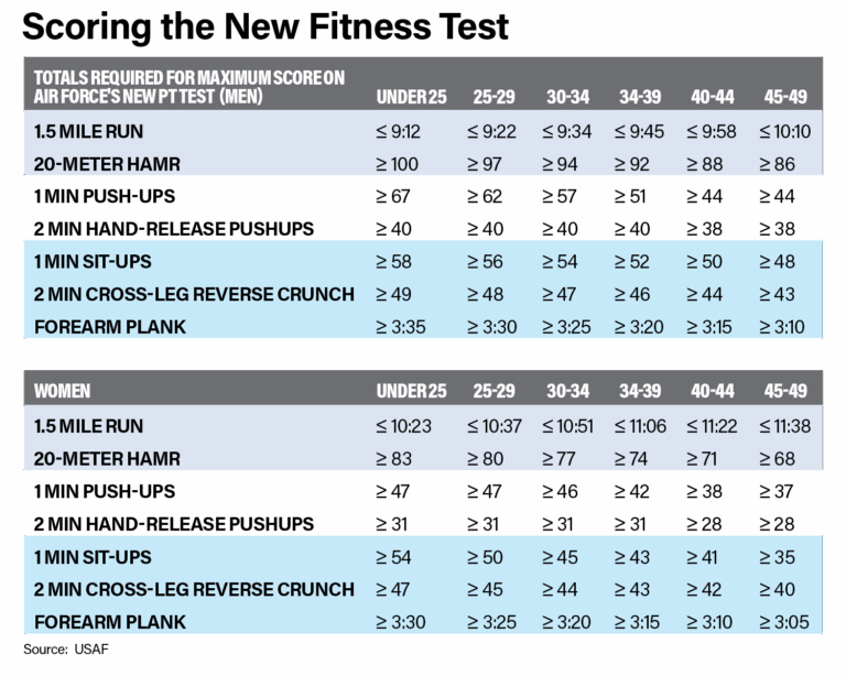 Here Are The Scoring Charts For The Air Force s New PT Test 