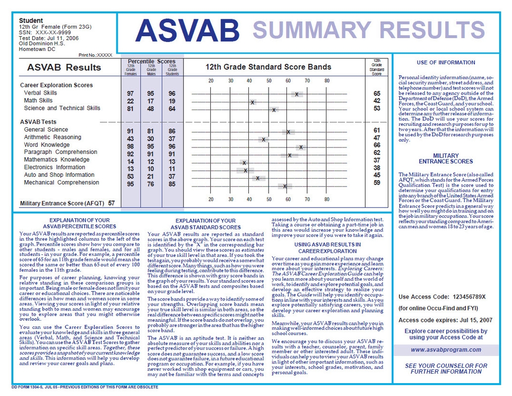 How The ASVAB AFQT Test Is Scored What You Really Need To Know