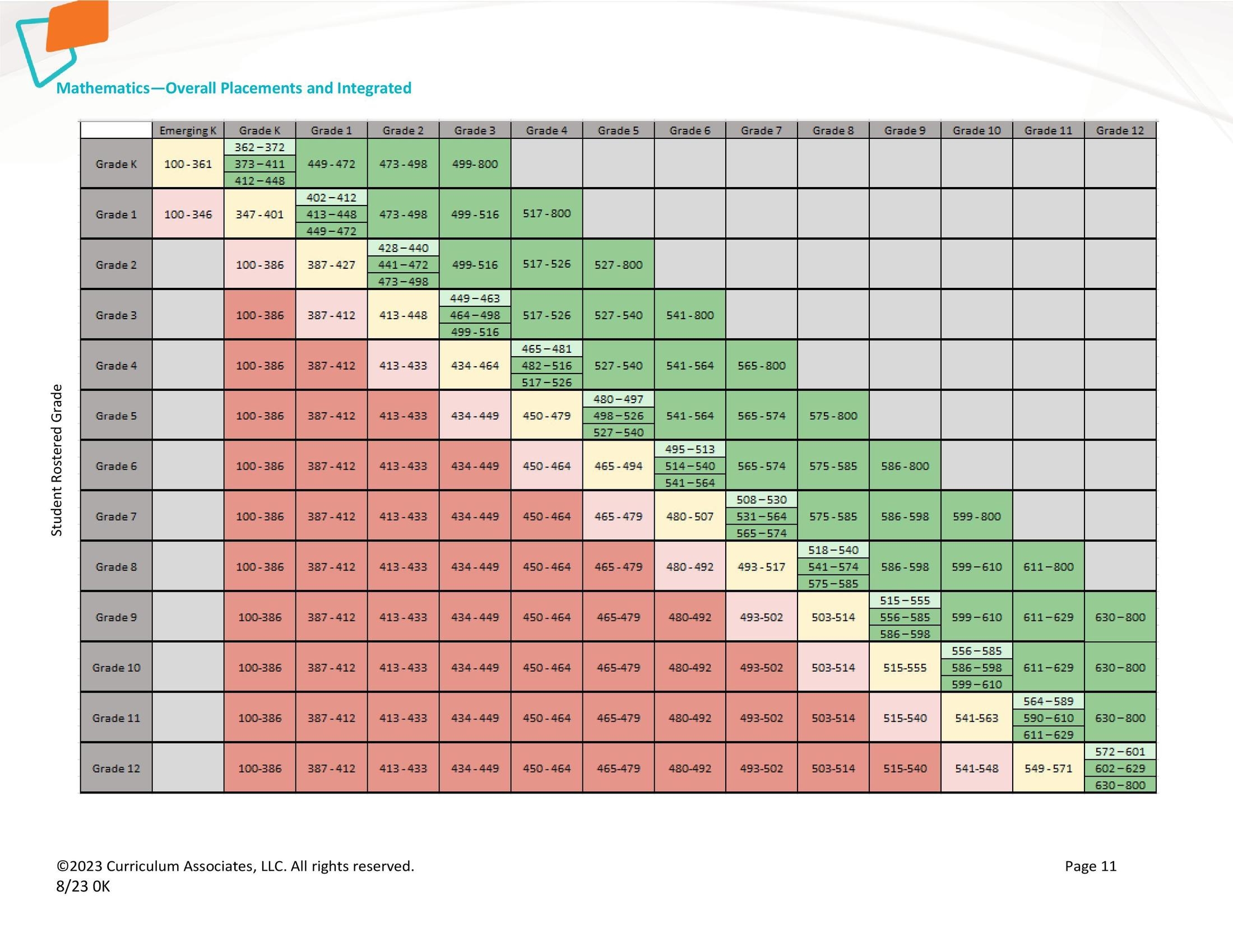 I Ready Scale Score Placement Table Testing Center Hub Arleta High School
