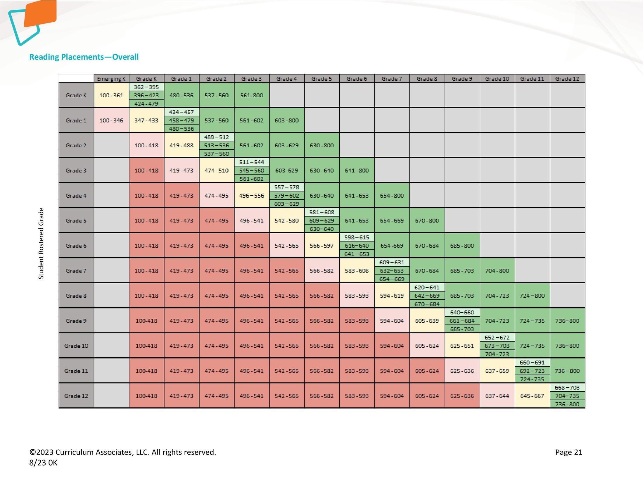 I Ready Scale Score Placement Table Testing Center Hub 