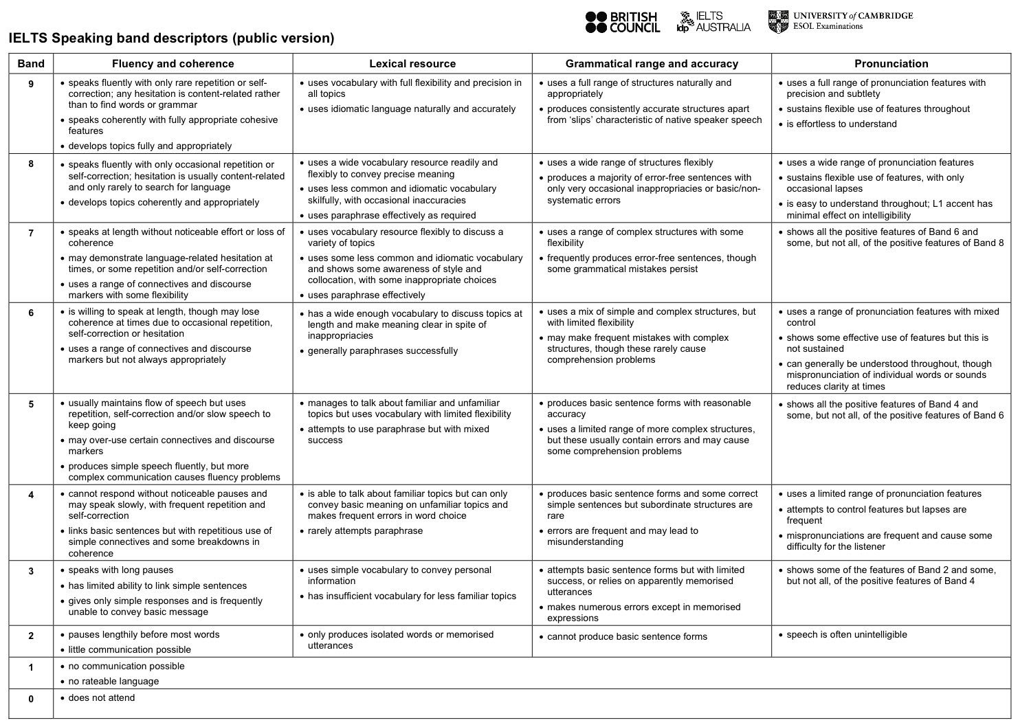 Speaking Test Score Sheet