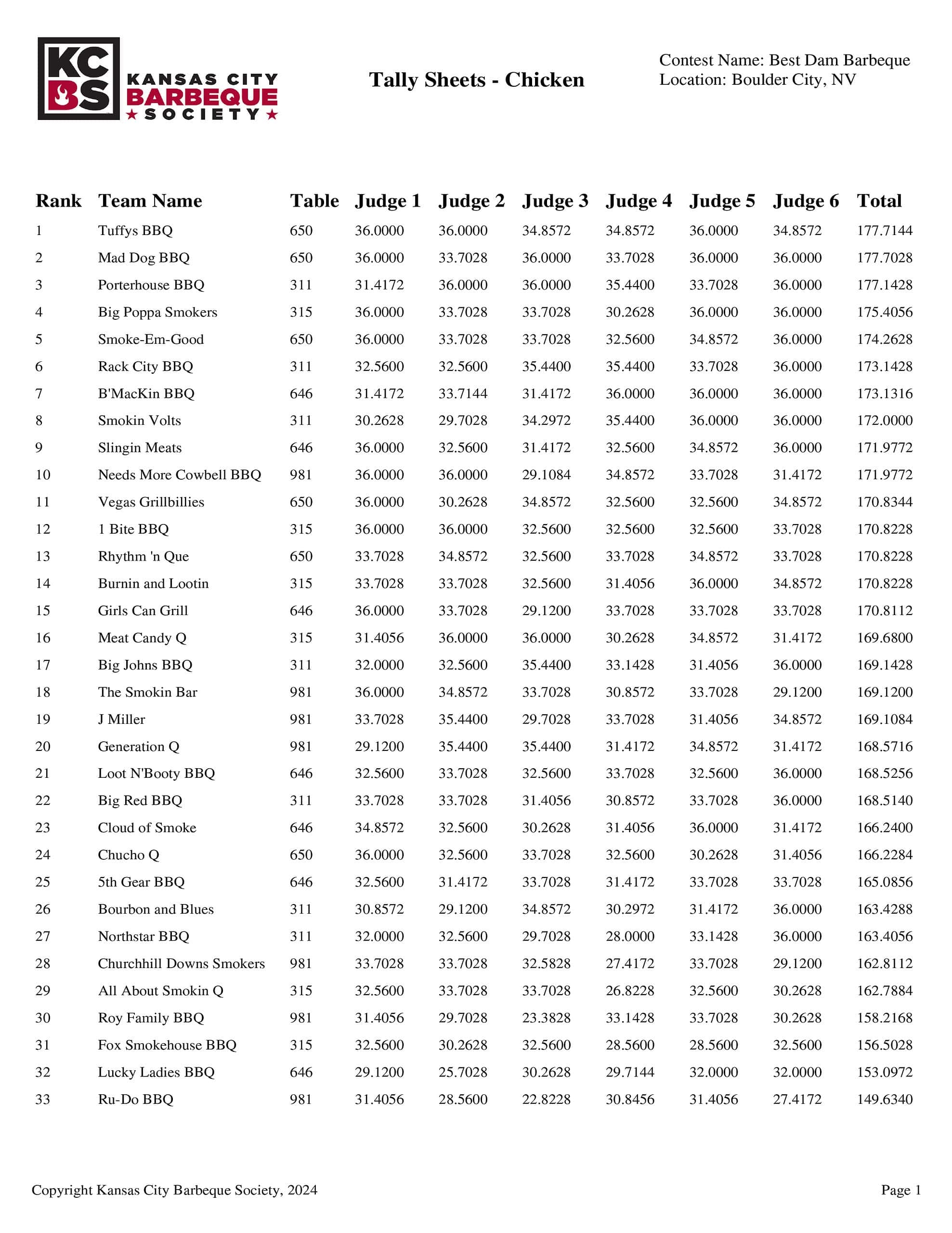 Sheet Template Bbq Judging Score Card Sheet Template Bbq Judging Score Card