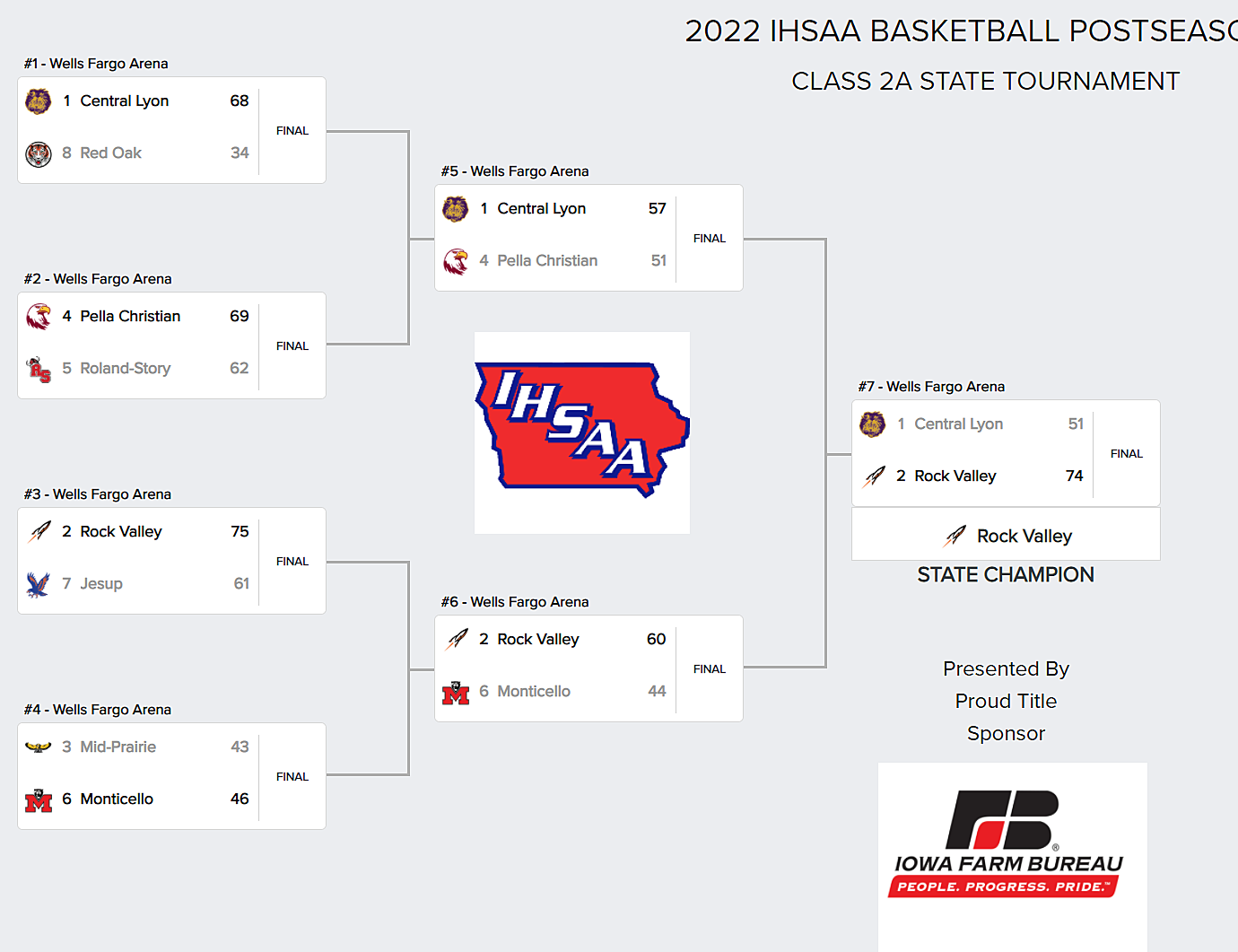 Latest On The Iowa Boys State Basketball Tournament UPDATED 