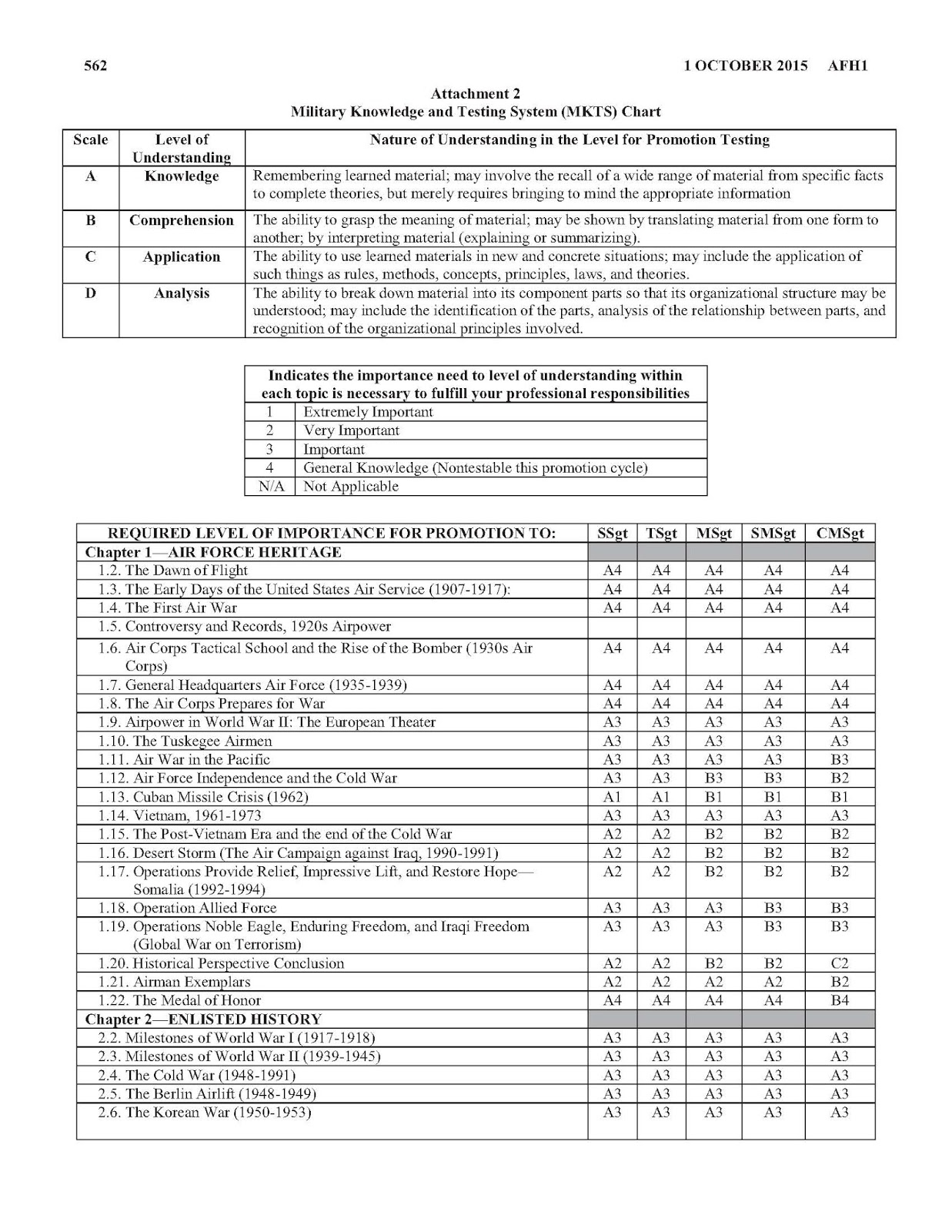 Leading Airmen Enlisted Promotions Air Force Journey