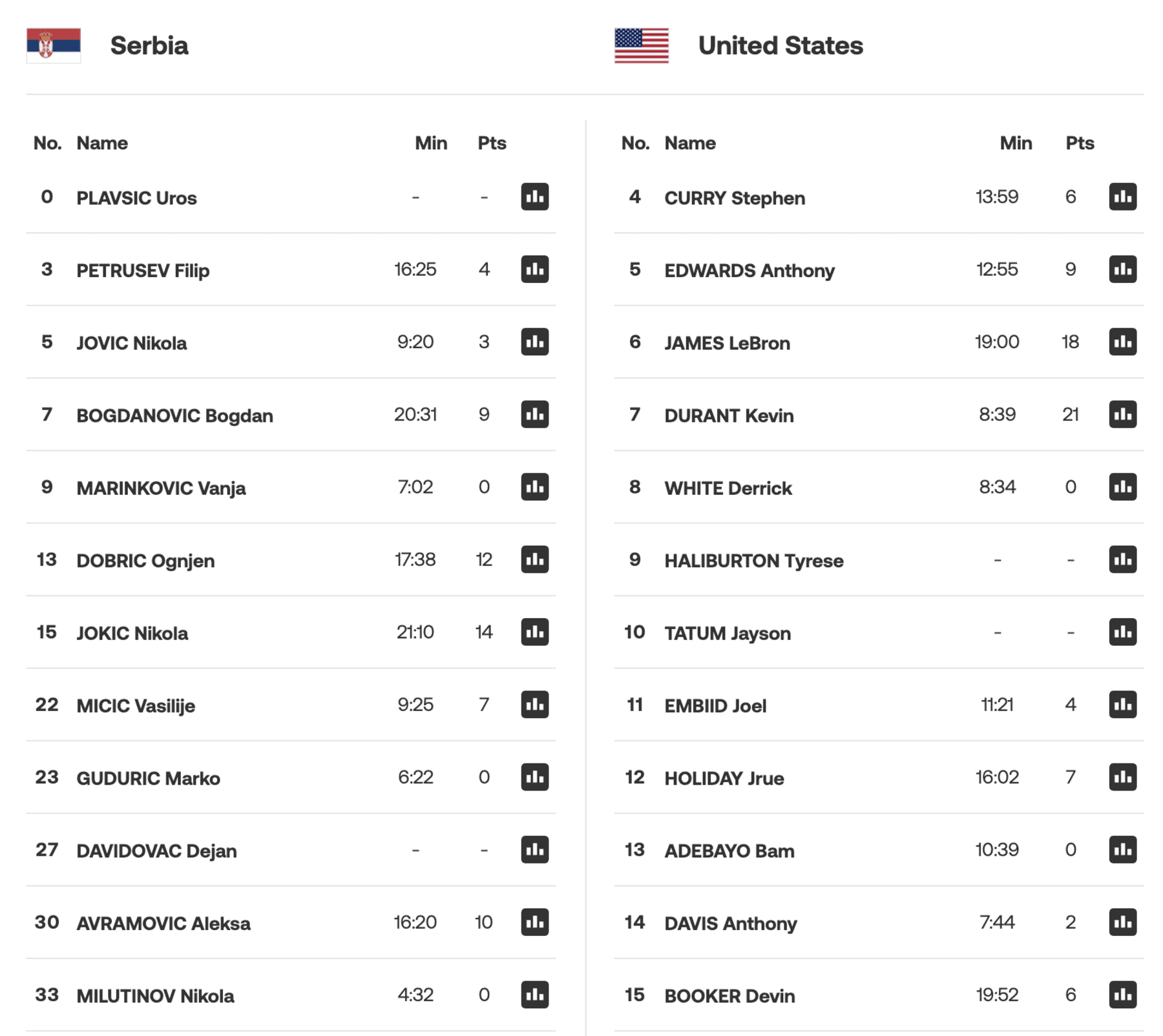 LeBron USA Beat Serbia Group Results Ahead Of 2024 Olympic LeBron USA Beat Serbia Group Results Ahead Of 2024 Olympic
