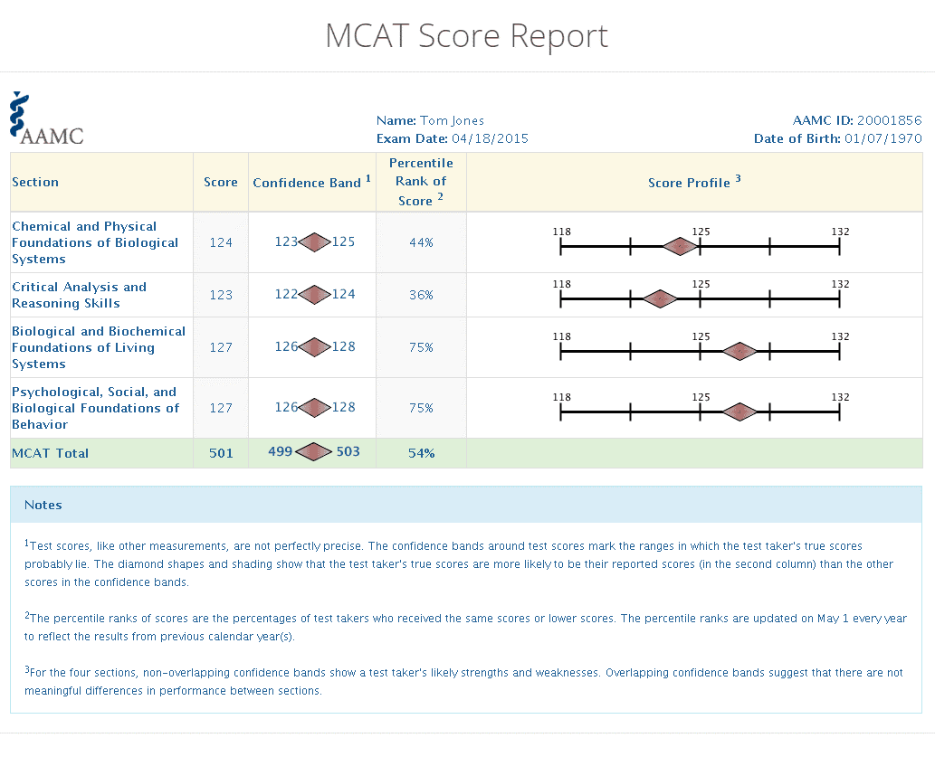 MCAT Test Scoring Complete Guide MedLife Mastery MCAT Test Scoring Complete Guide MedLife Mastery